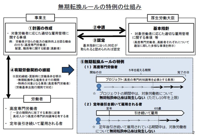 無期転換ルールの特例の仕組み.png